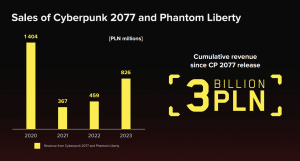 Here's How Much Cyberpunk 2077 Has Earned So Far